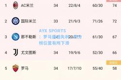 AYX SPORTS：罗马遭遇失利，积分榜位置有所下滑