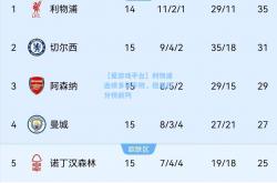 【爱游戏平台】利物浦连续多场不败，稳居积分榜前列