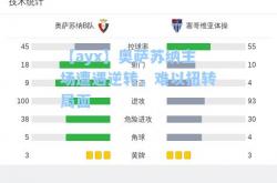 【ayx】奥萨苏纳主场遭遇逆转，难以扭转局面