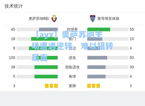 奥萨苏纳主场遭遇逆转，难以扭转局面
