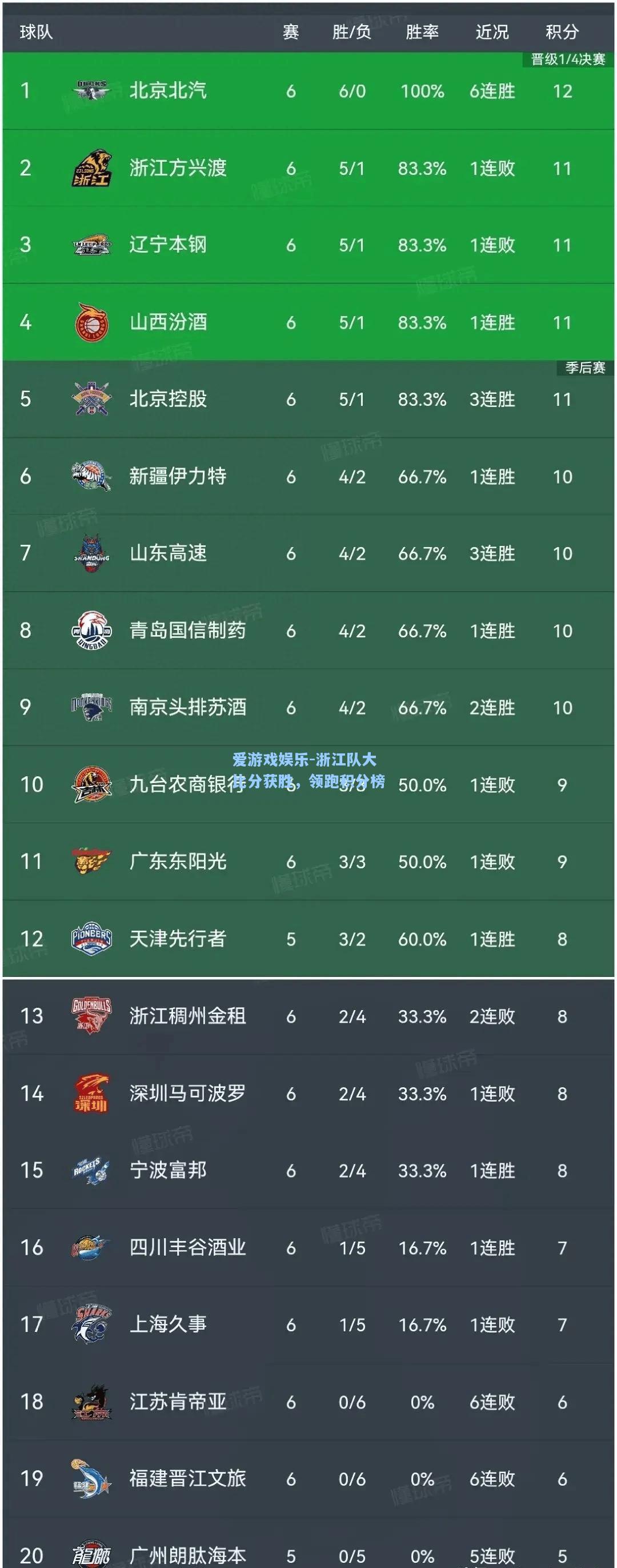 浙江队大比分获胜，领跑积分榜