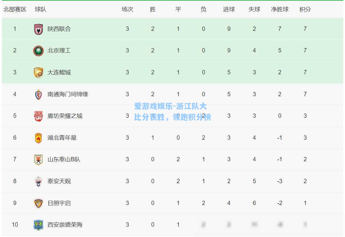 浙江队大比分获胜，领跑积分榜