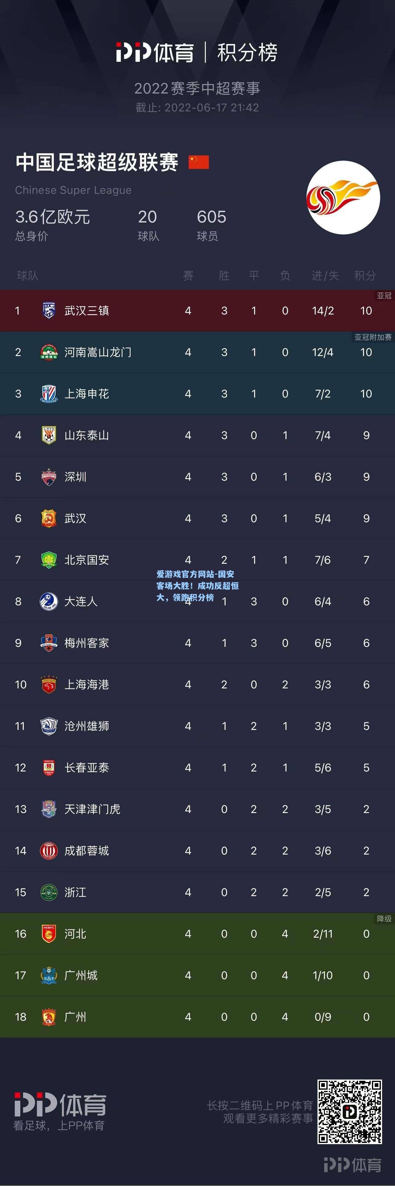 国安客场大胜！成功反超恒大，领跑积分榜
